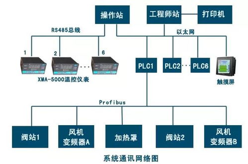 罩式退火爐自動化控制系統(tǒng)的外圍設備設計方案